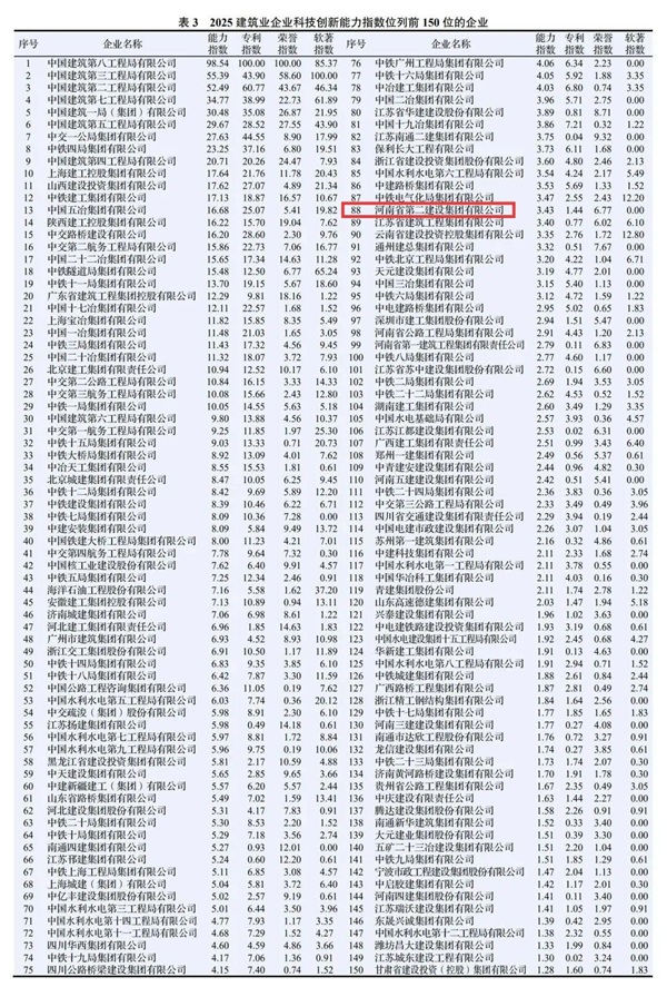 图2 集团公司在2025建筑业企业科技创新能力指数中排名第88位.jpg